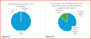 Image of pie chart graphs showing percentages of those who believe in feeding dogs raw-based diets vs those who are unsure or do not believe it is good.